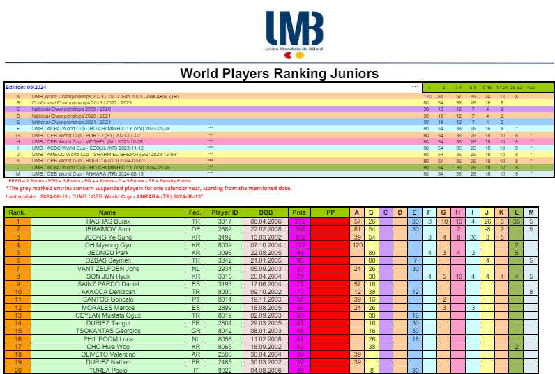 부라크 하샤시 세계주니어 당구 랭킹