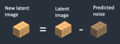 잠재 이미지에서 예측된 잡음 제거