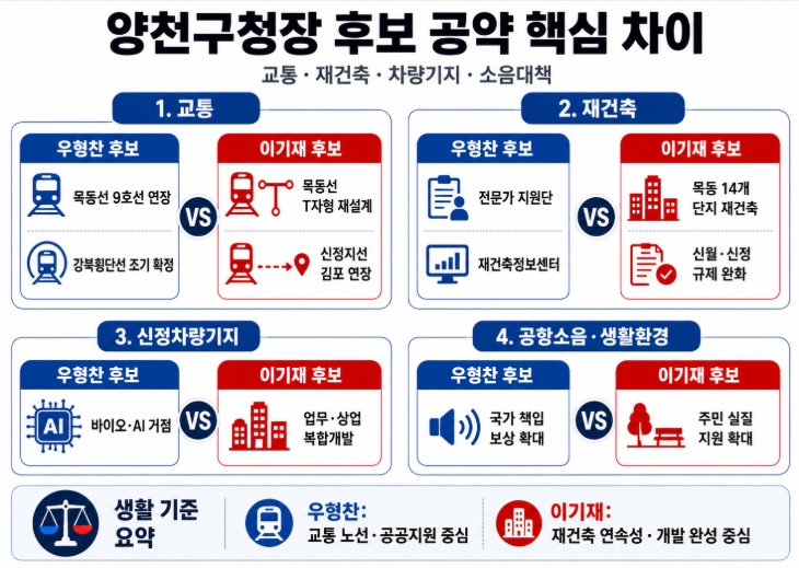 제9회 지방선거 서울 양천구청장 후보 공약 비교