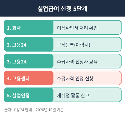 실업급여 신청방법 정리표