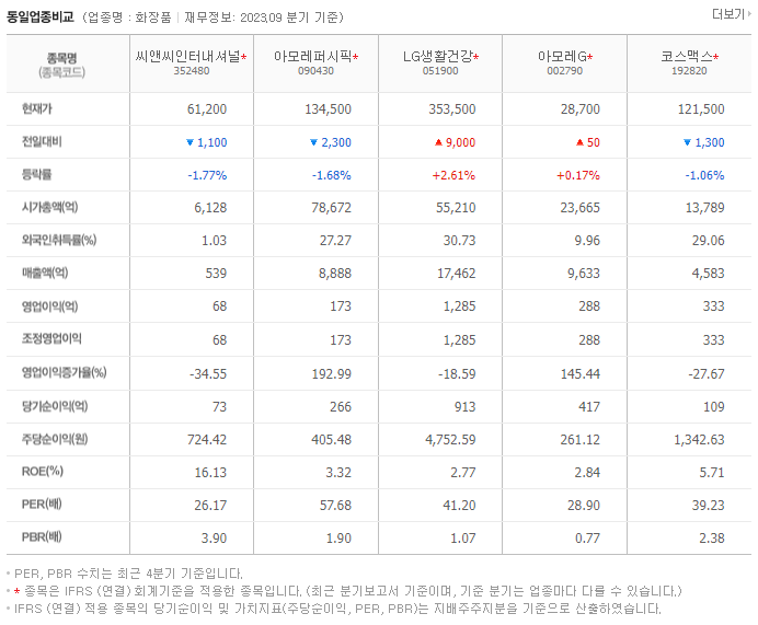 씨앤씨인터내셔널_동종업비교자료