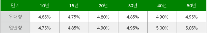 특례보금자리론 신청조건 가입방법 총정리 금리표
