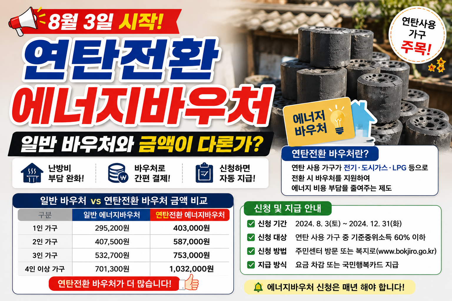 8월 3일 시작 연탄전환 에너지바우처 57만6천원, 일반 바우처와 금액이 다른 이유