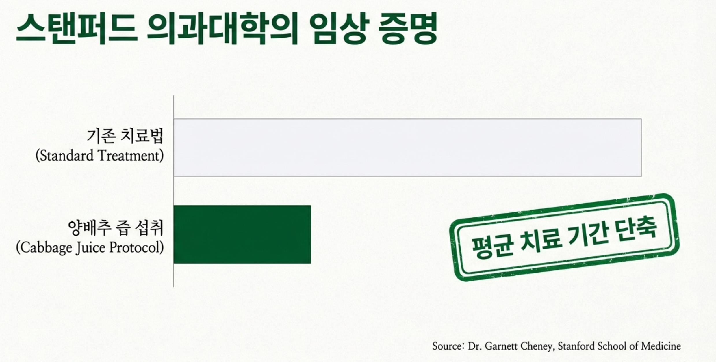 미국의 스탠퍼드 의과대학의 임상 실험