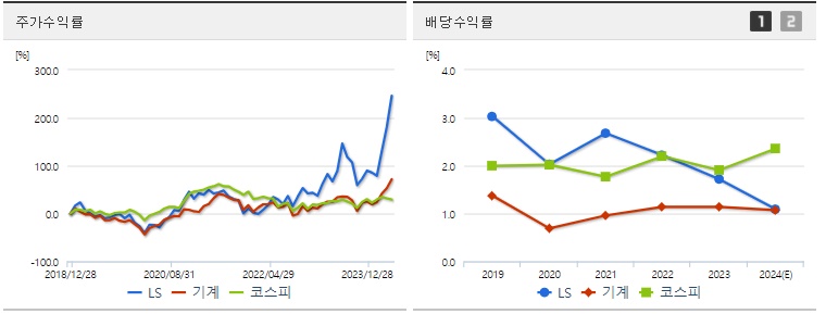 LS 주가,배당 수익률