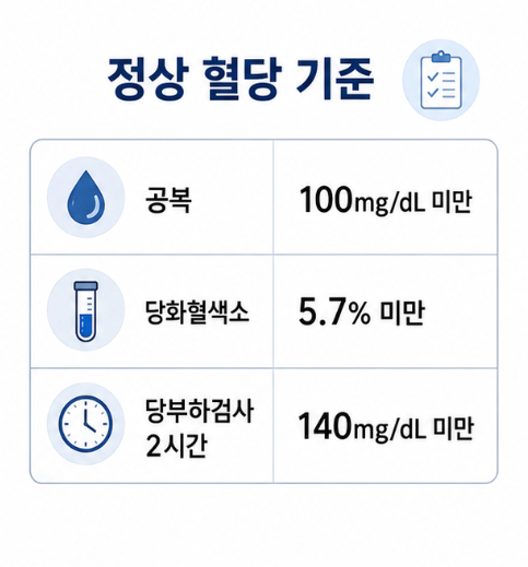 공복혈당 100mg/dL 미만, 당화혈색소 5.7% 미만, 당부하검사 2시간 140mg/dL 미만 기준