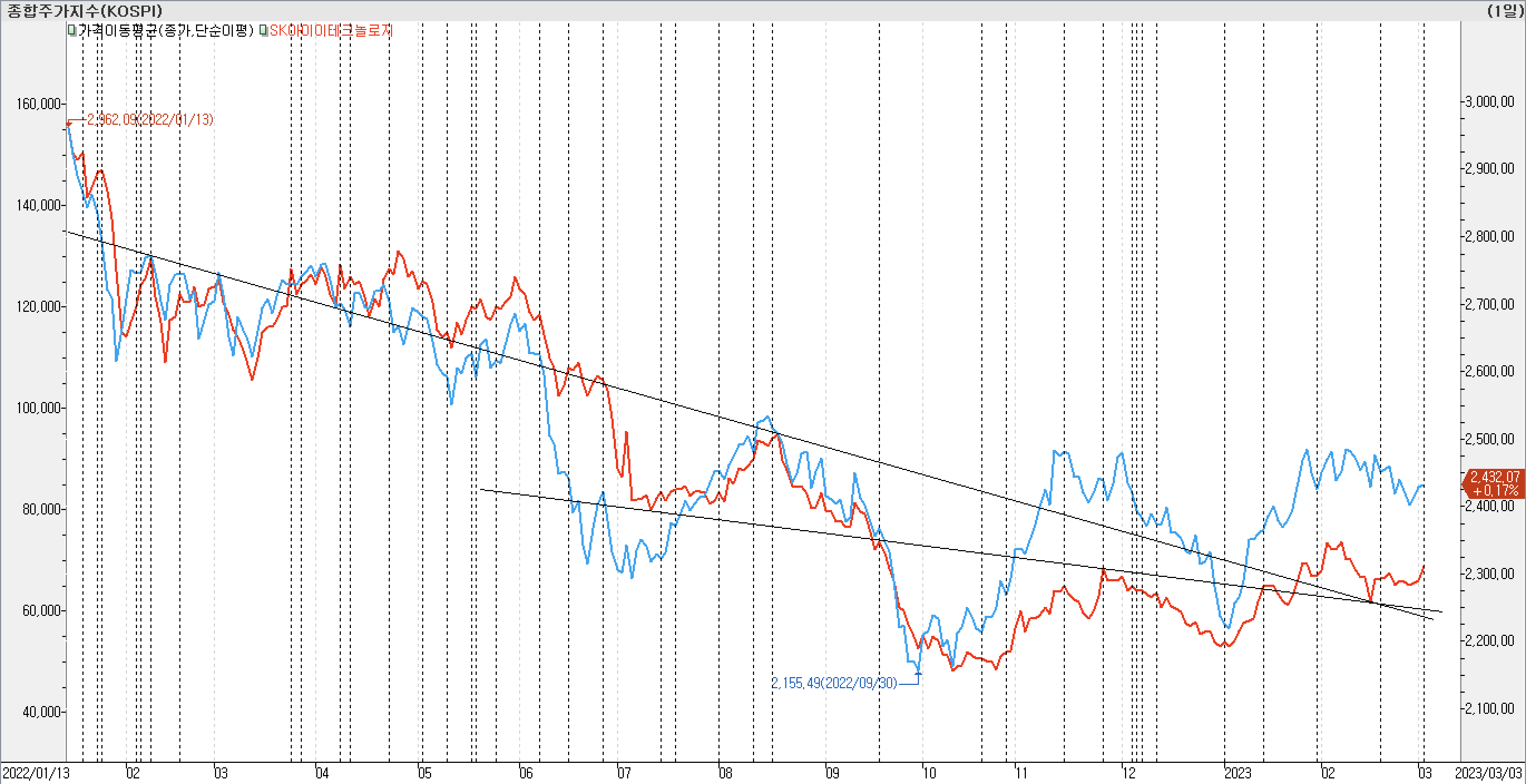 2. 종가선 차트 비교-SK아이테크놀로지