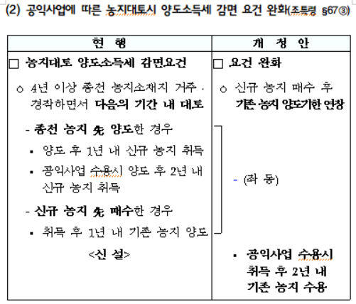 공익사업에 따른 농지대토시 양도소득세 감면 요건 완화