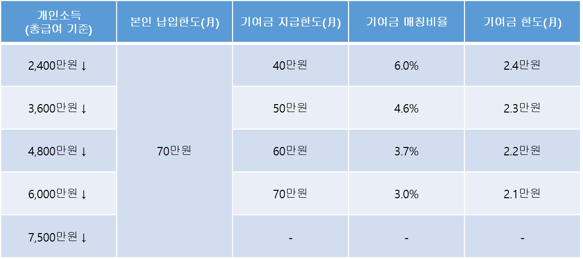 청년도약계좌