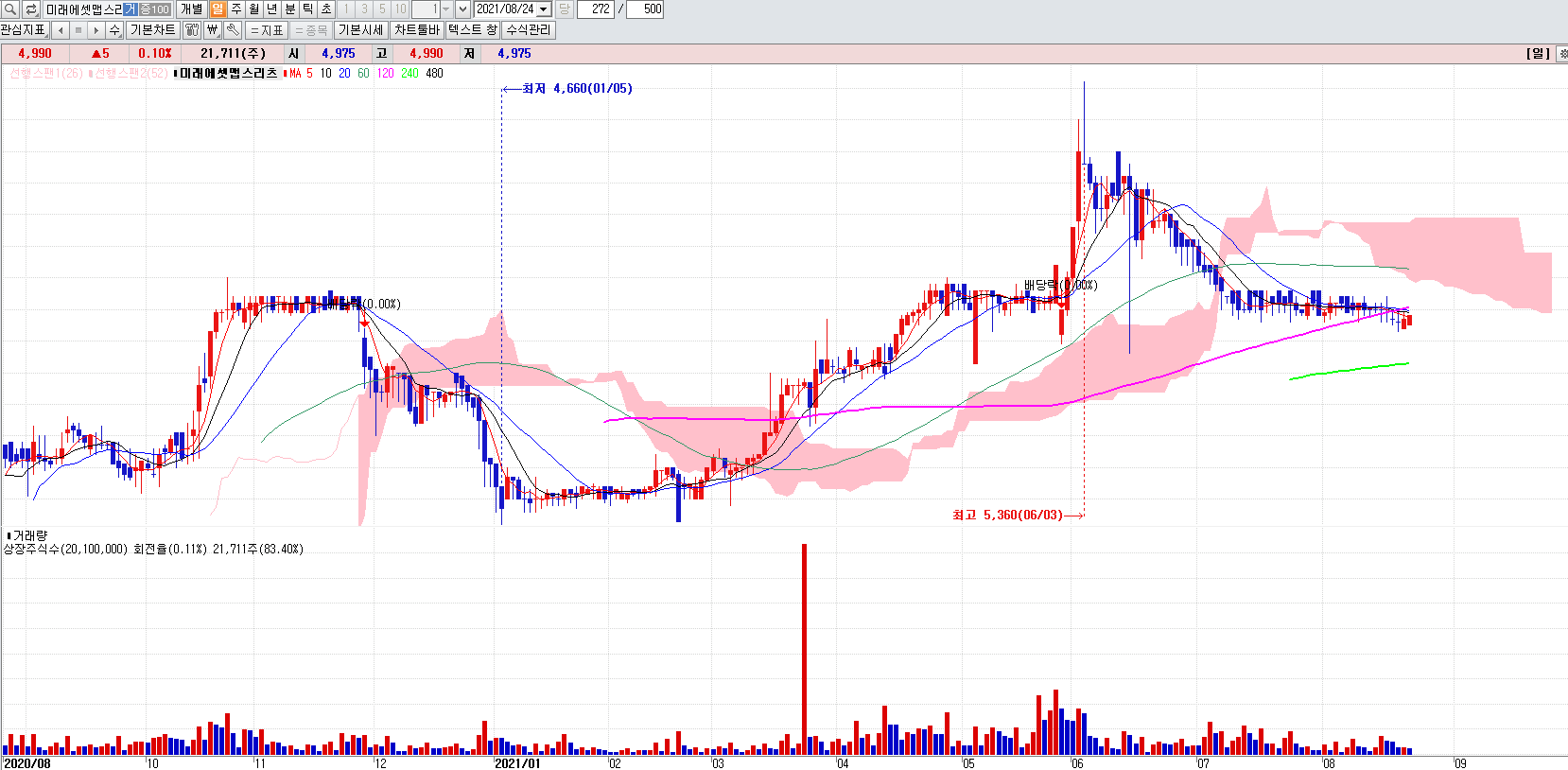 리츠관련주미래에셋맵스리츠일봉차트