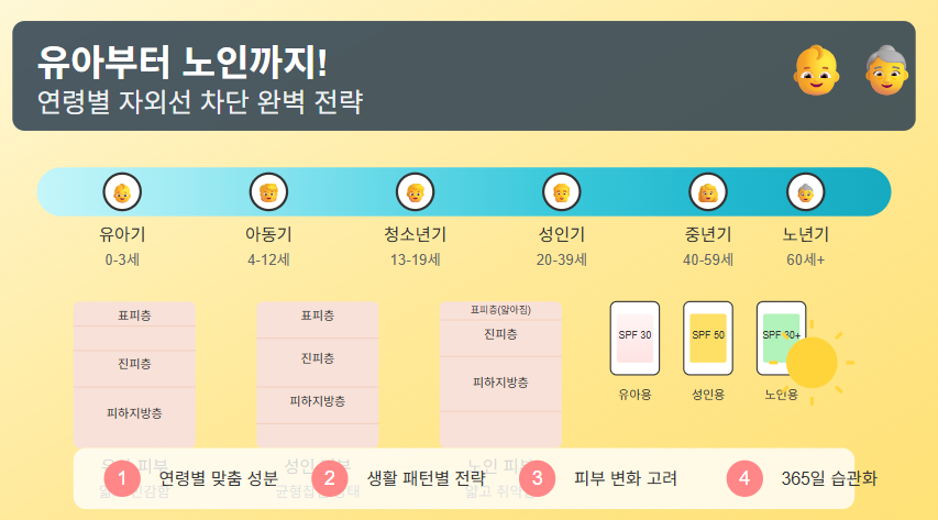 👶👵 유아부터 노인까지! 연령별 자외선 차단 완벽 전략