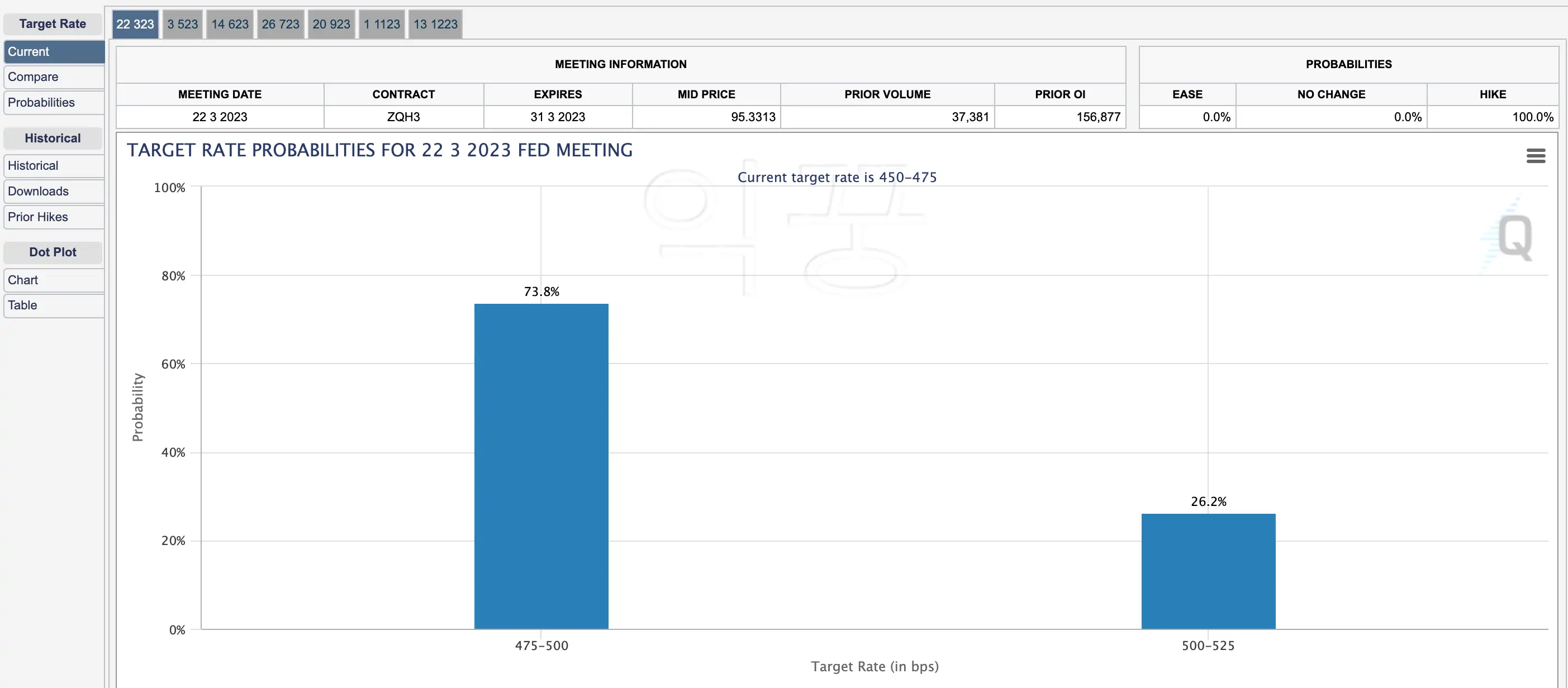 CME FEDWATCH 금리 인상 예측 그래프 사진