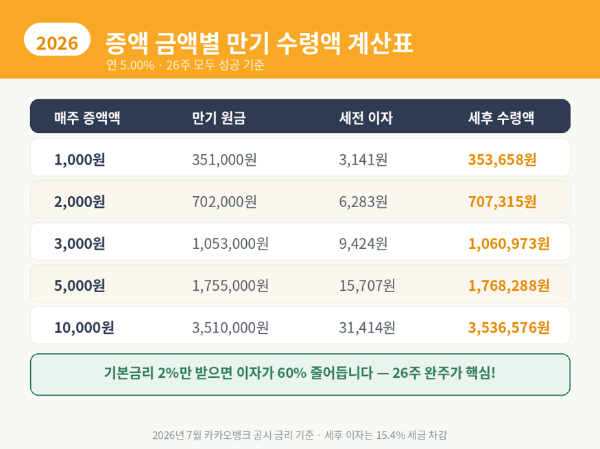 증액 금액별 만기 수령액 계산표
