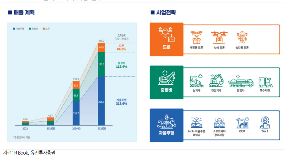 포트폴리오 확대 사업 전략
