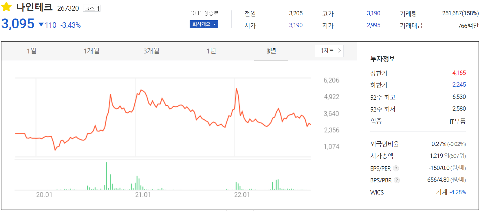 나인테크 - 주가 정보 (2022.10.11)