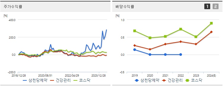 삼천당제약 주가,배당 지표