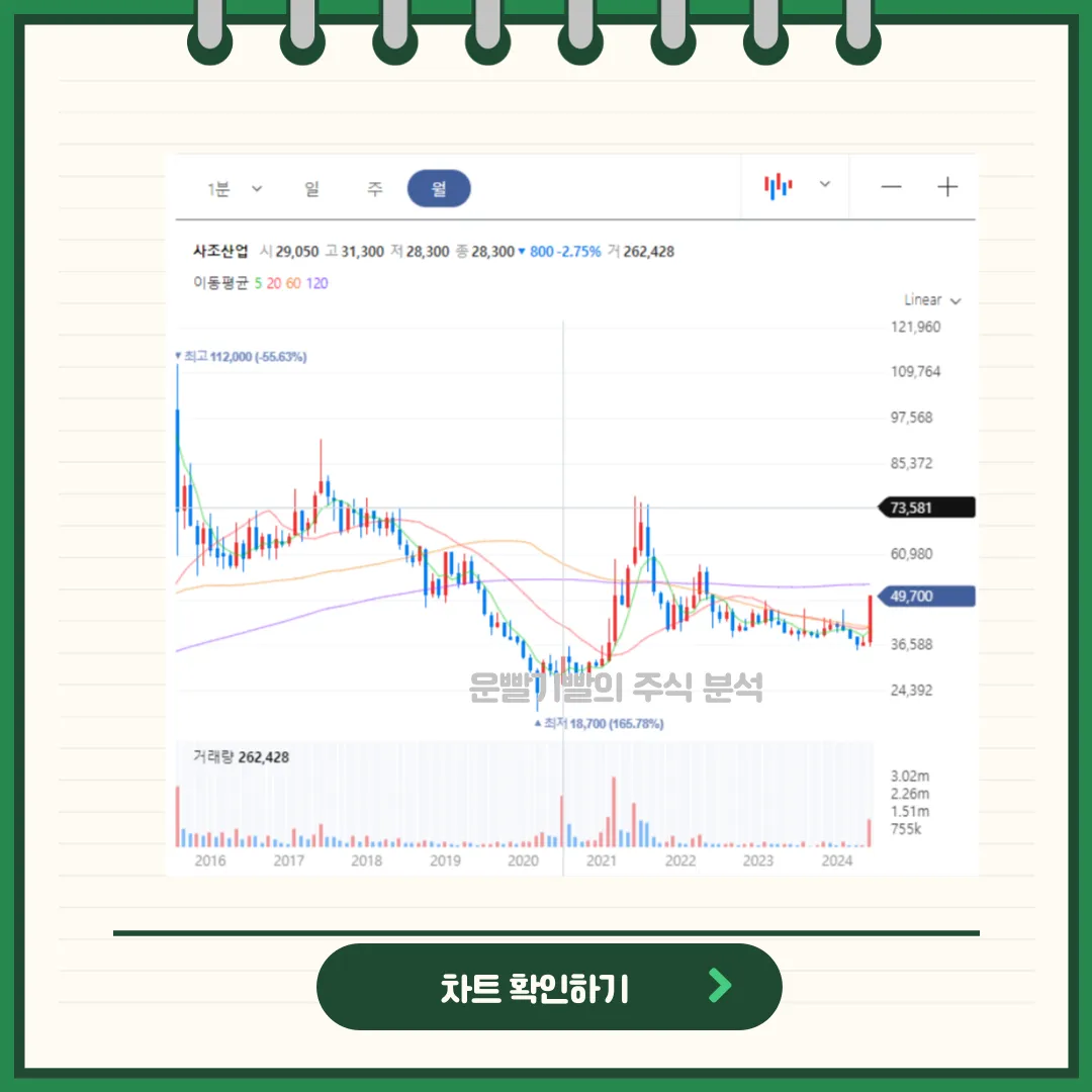 사조산업 차트분석