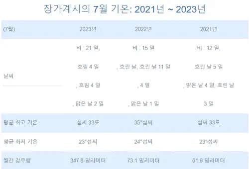 장가계-최근-3년간-(2021~2023년)-7월-평균-강수량-데이터