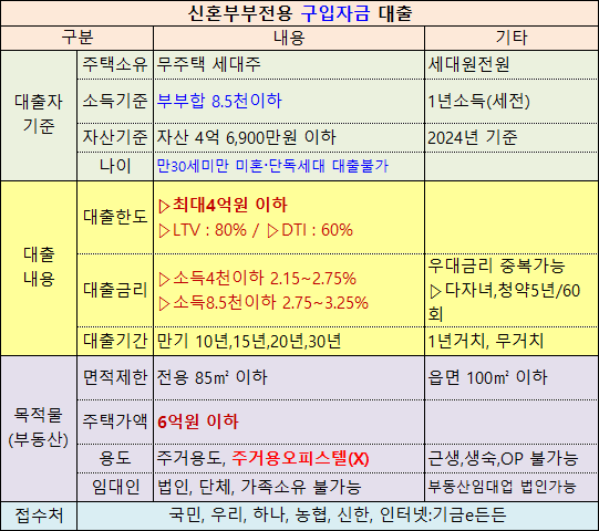 신혼부부부전용 구입자금대출 요약