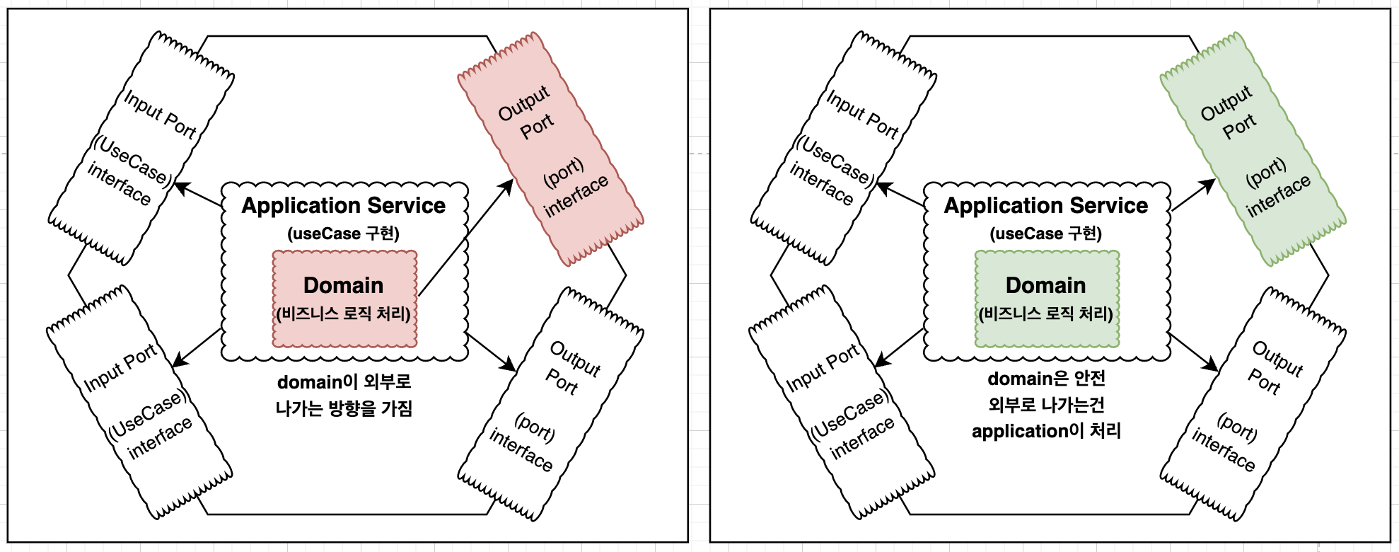 도메인 Port를 가졌을때의 방향성 그림