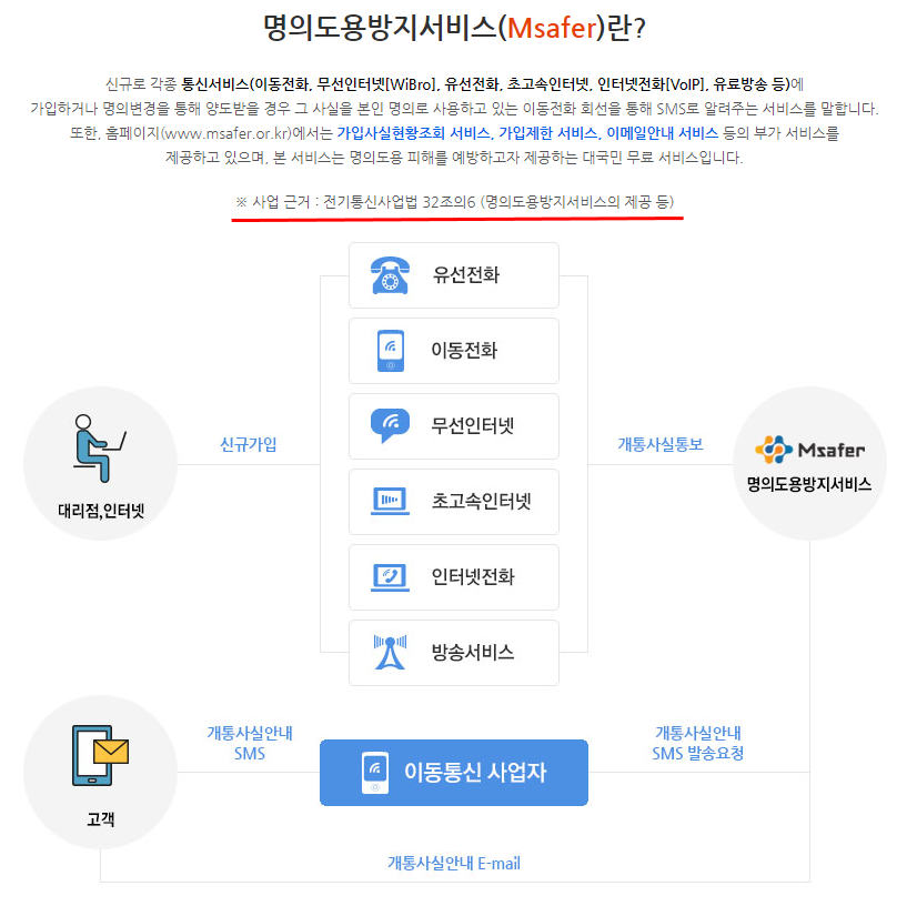 핸드폰개통 명의도용방지 엠세이퍼