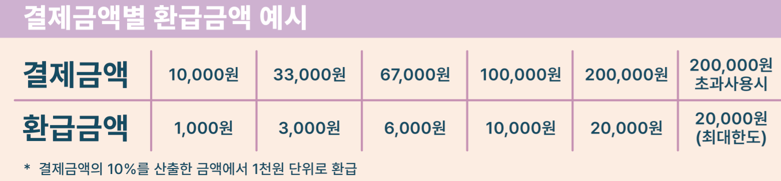 디지털 온누리상품권 환급