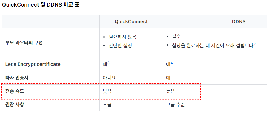퀵커넥트 DDNS 비교 표