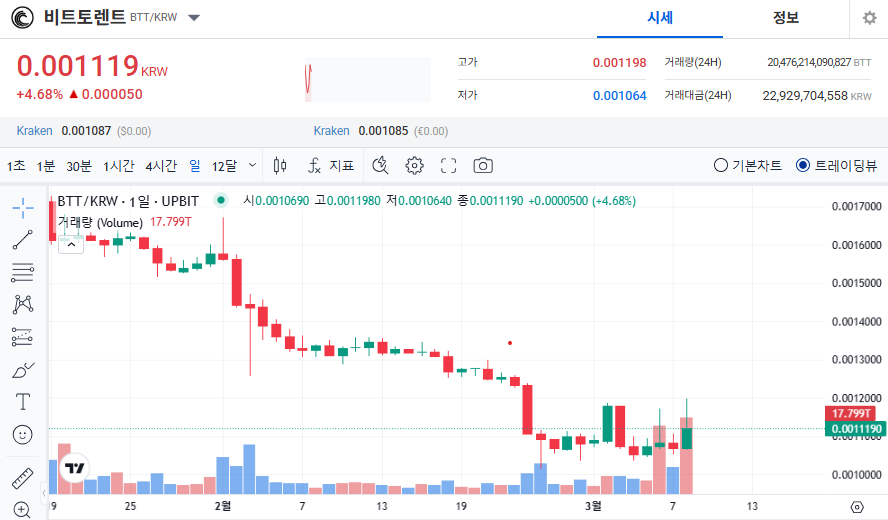 비트토렌토 코인 가격 전망