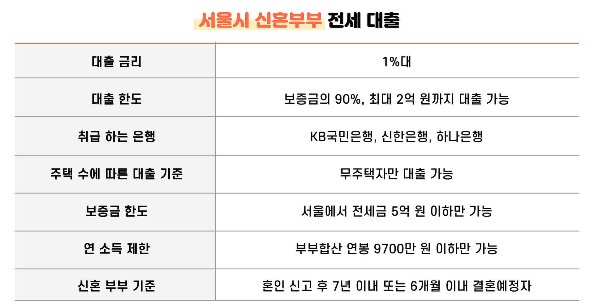 신혼부부전용 전세자금 대출