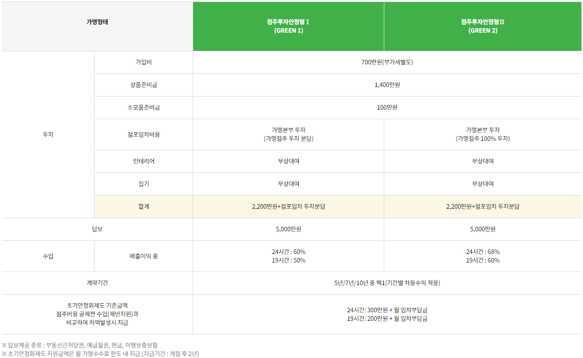 CU 창업 및 가맹점 개설 비용 점주투자안정형(GREEN)