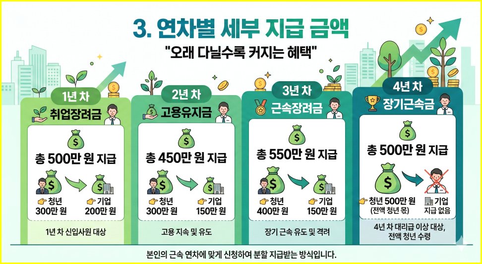 전남 청년 근속장려금 2,000만 원 받는 법 및 신청방법 총정리
