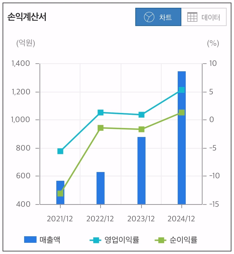 아모센스-손익계산서-차트