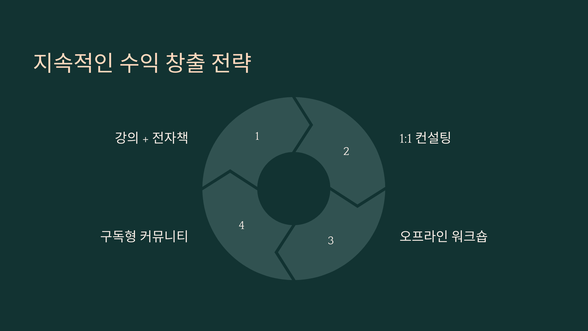 지속적인 수익 창출을 위한 확장 전략