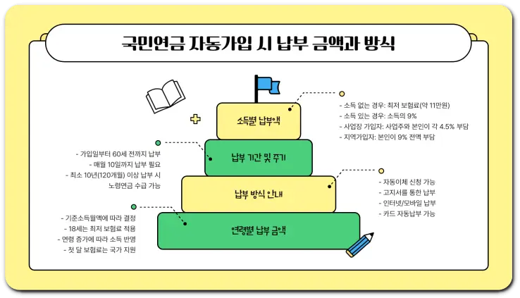 18세 국민연금 자동 가입 제도