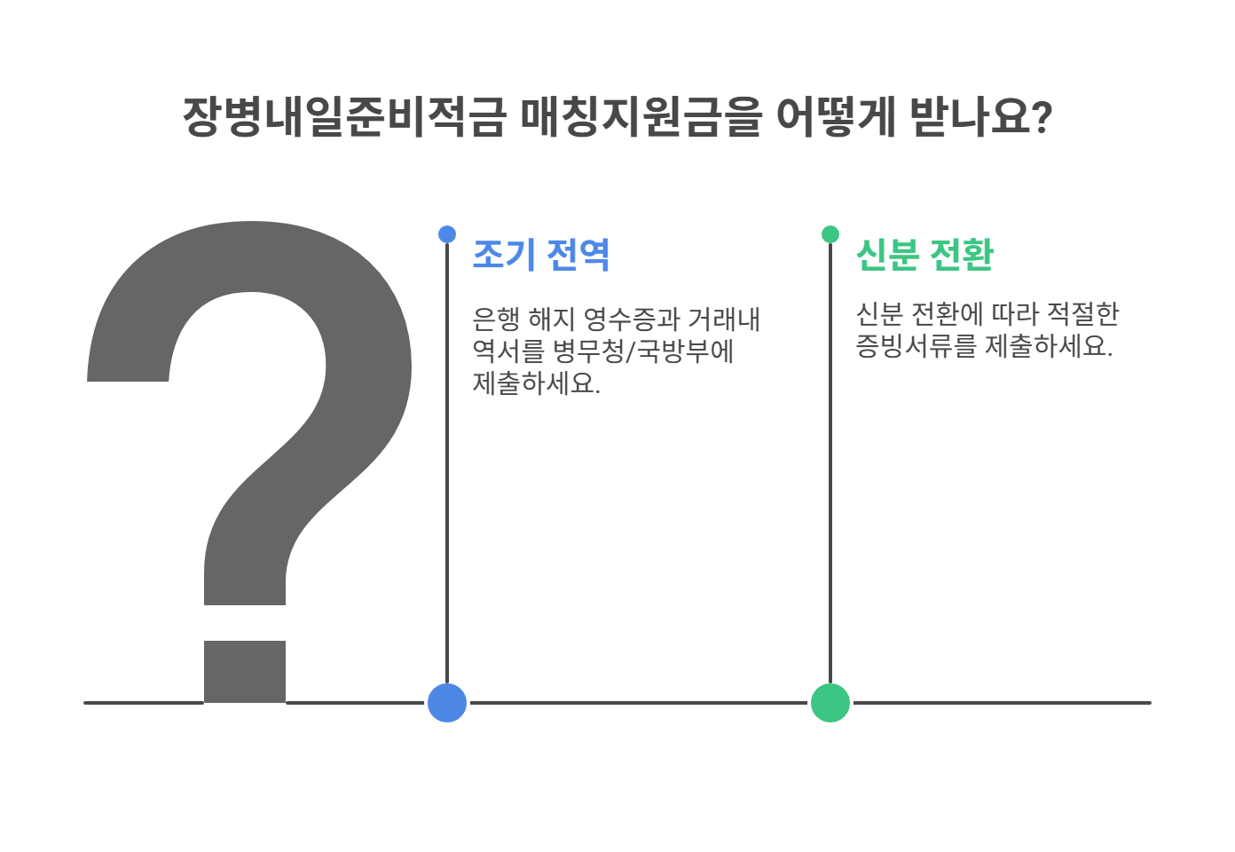 조기 전역·신분 전환 시 예외 처리