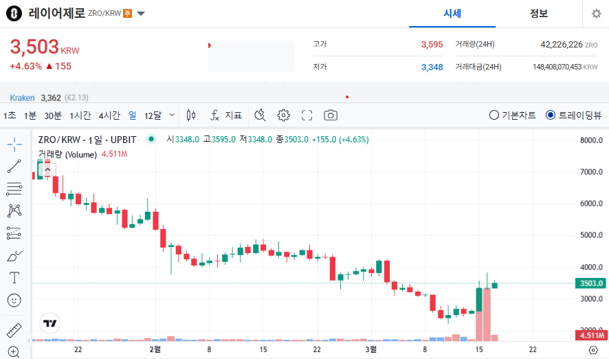 레이어제로 코인 가격 전망