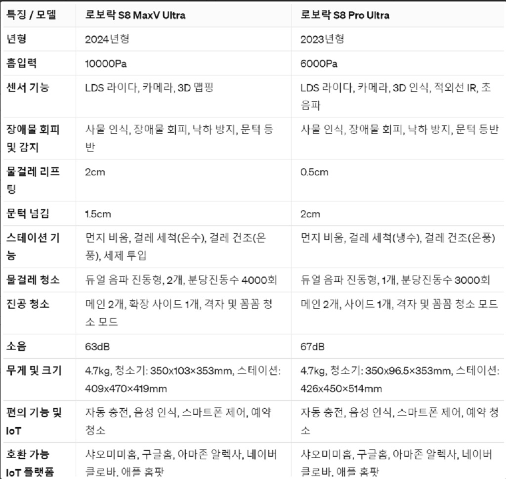 (로보락-S8-MAX-V-ULTRA)-편리함과-스마트함을-동시에