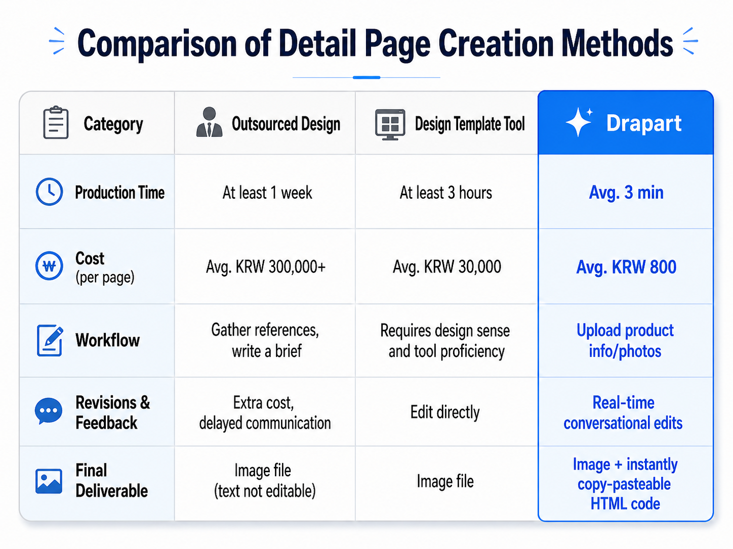 Comparison chart of key features between traditional design tools and the AI auto-generation tool, Draph Art