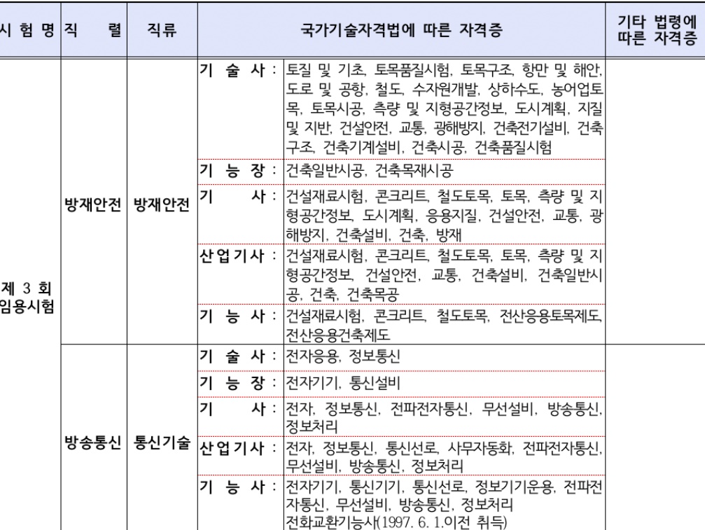 국가자격증 종류