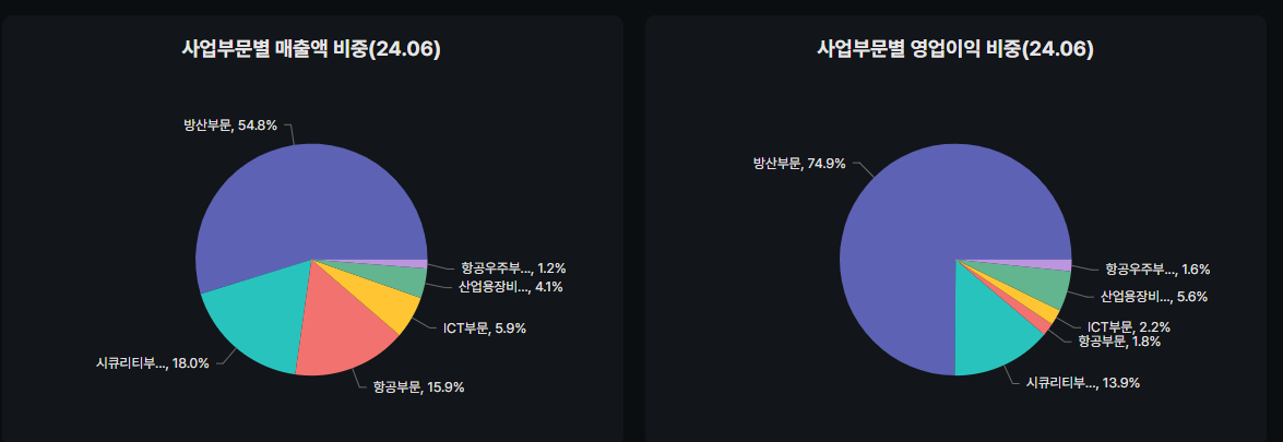 한화에어로스페이스 사업부문별 매출 및 영업이익