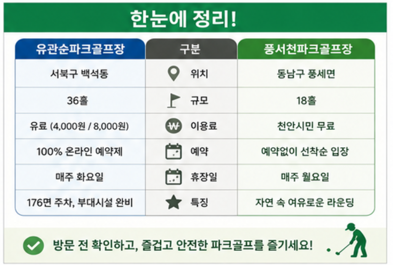 천안 파크골프 어디로 갈까? 유관순 vs 풍서천 완벽 비교 - 위치, 요금, 예약법 등