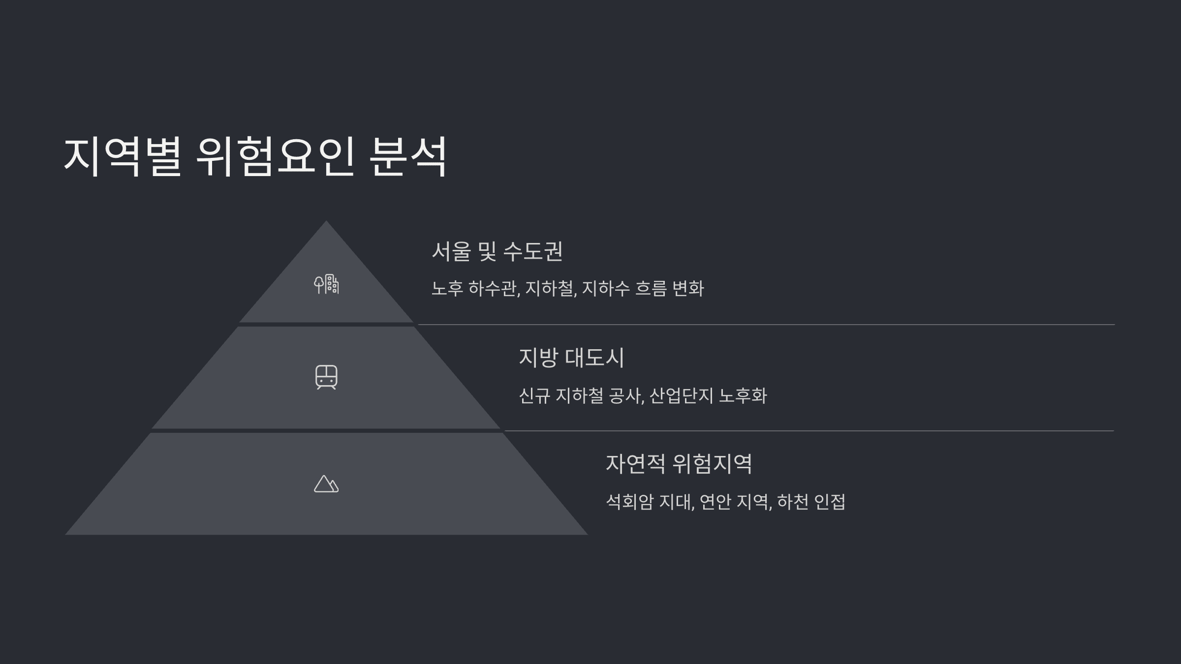 지역별 싱크홀 위험지역