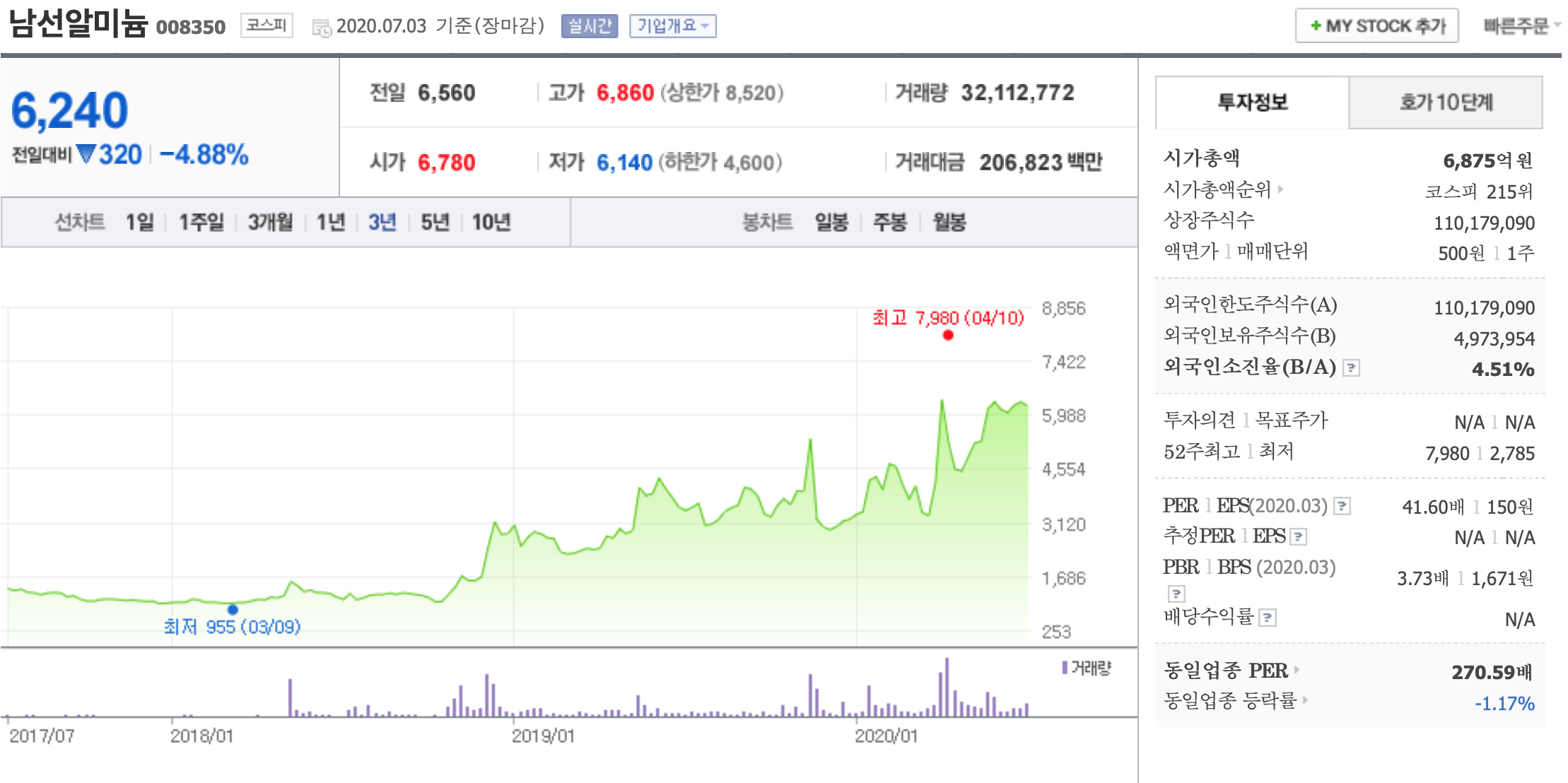 남선알미늄 주가변화