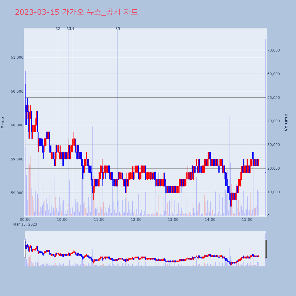 카카오_뉴스공시차트