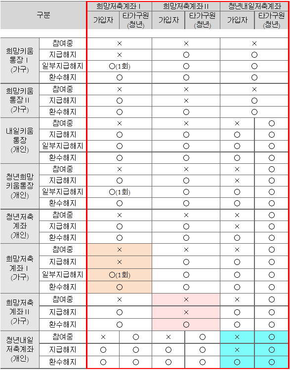 희망키움통장 1 2, 내일키움통장, 청년희망키움통장, 청년저축계좌, 희망저축계좌 1 2