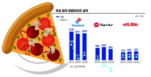 피자프렌차이즈