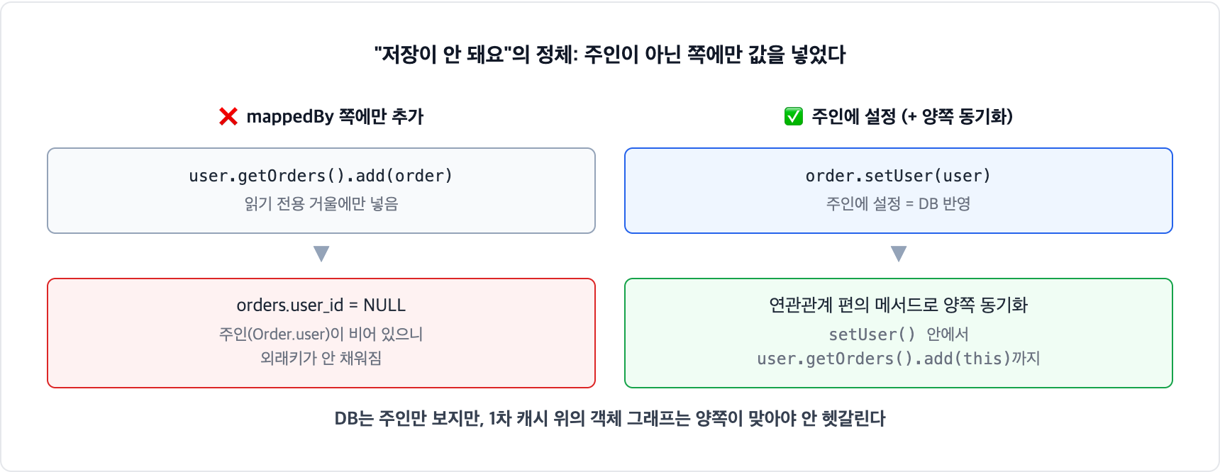 JPA 양방향 매핑 함정. mappedBy 쪽 컬렉션에만 추가하면 주인의 외래키가 비어 user_id가 NULL로 저장된다. 주인에 값을 설정하고 연관관계 편의 메서드로 양쪽을 동기화해야 한다
