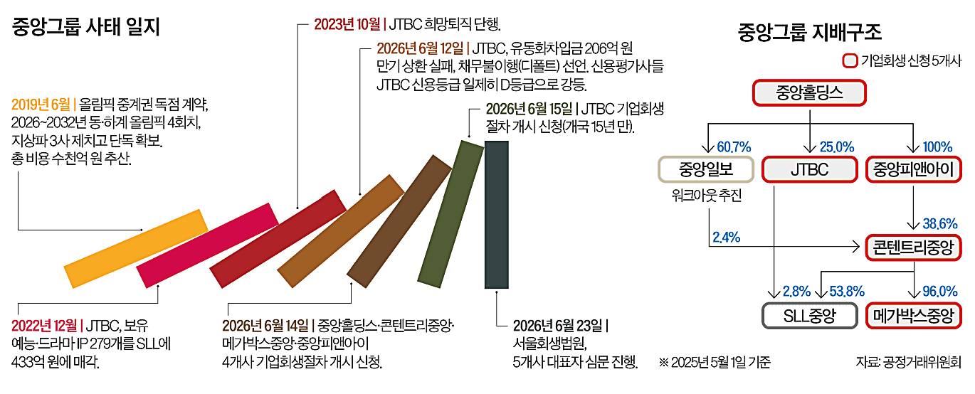 중앙그룹-사태-일지