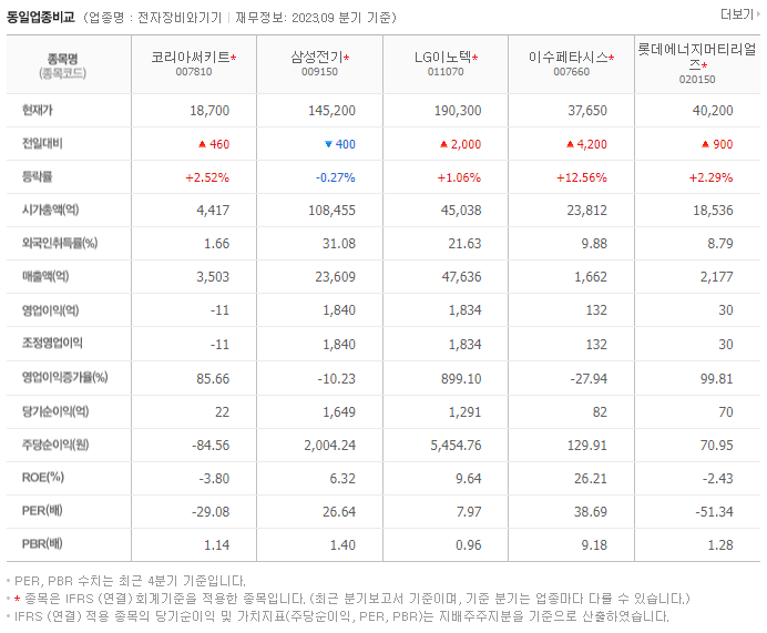 코리아써키트_동종업비교자료