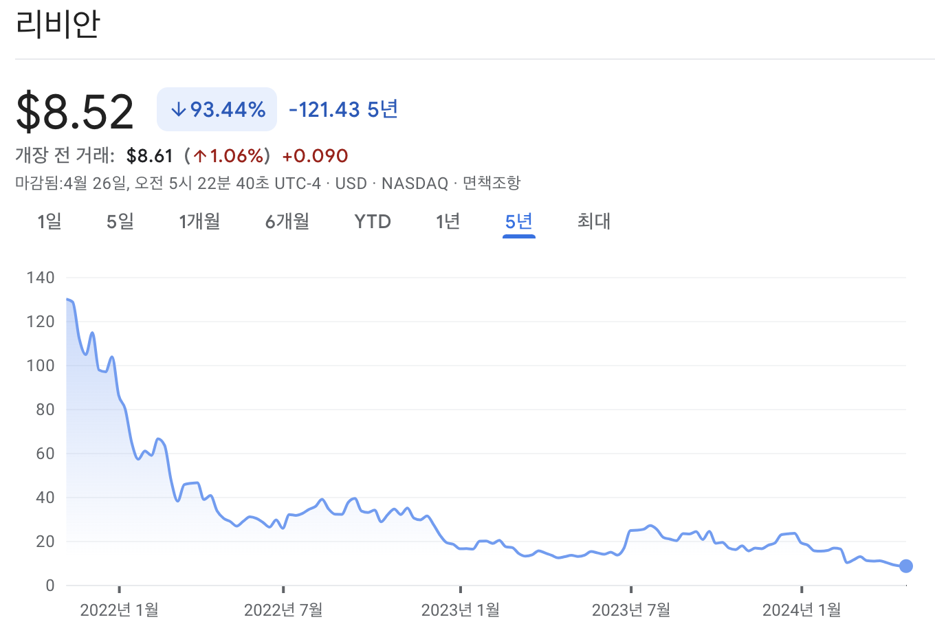 리비안 주가차트